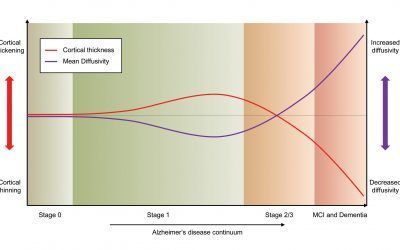 Microstructural changes in the Alzheimer’s disease continuum
