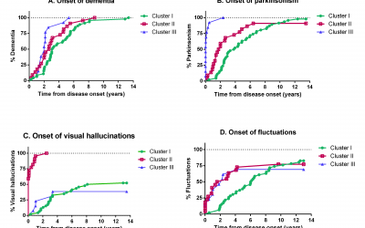 Three well-differentiated clinical subtypes within dementia with Lewy bodies
