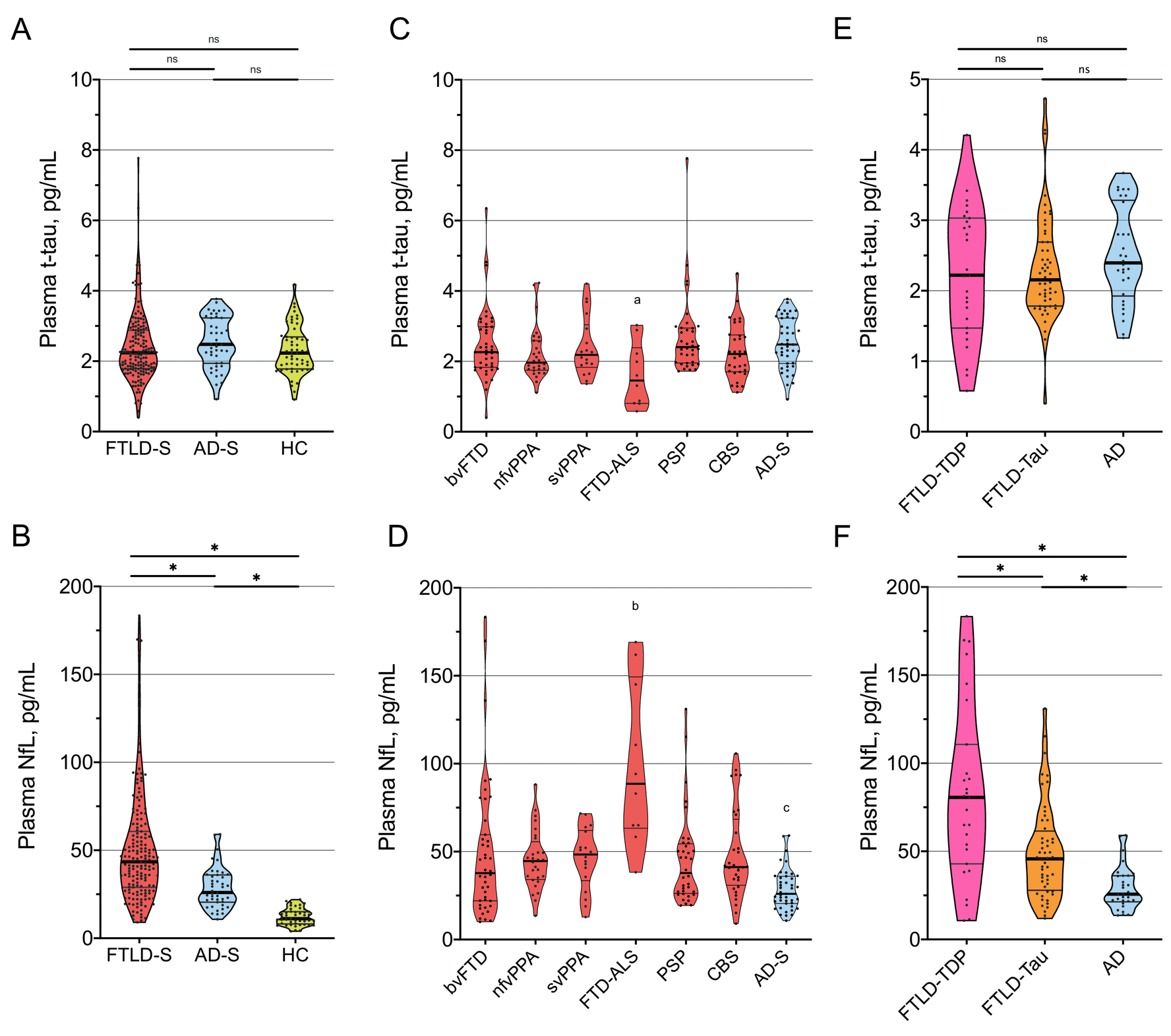Neurofilament and total tau in plasma for the diagnosis of ...